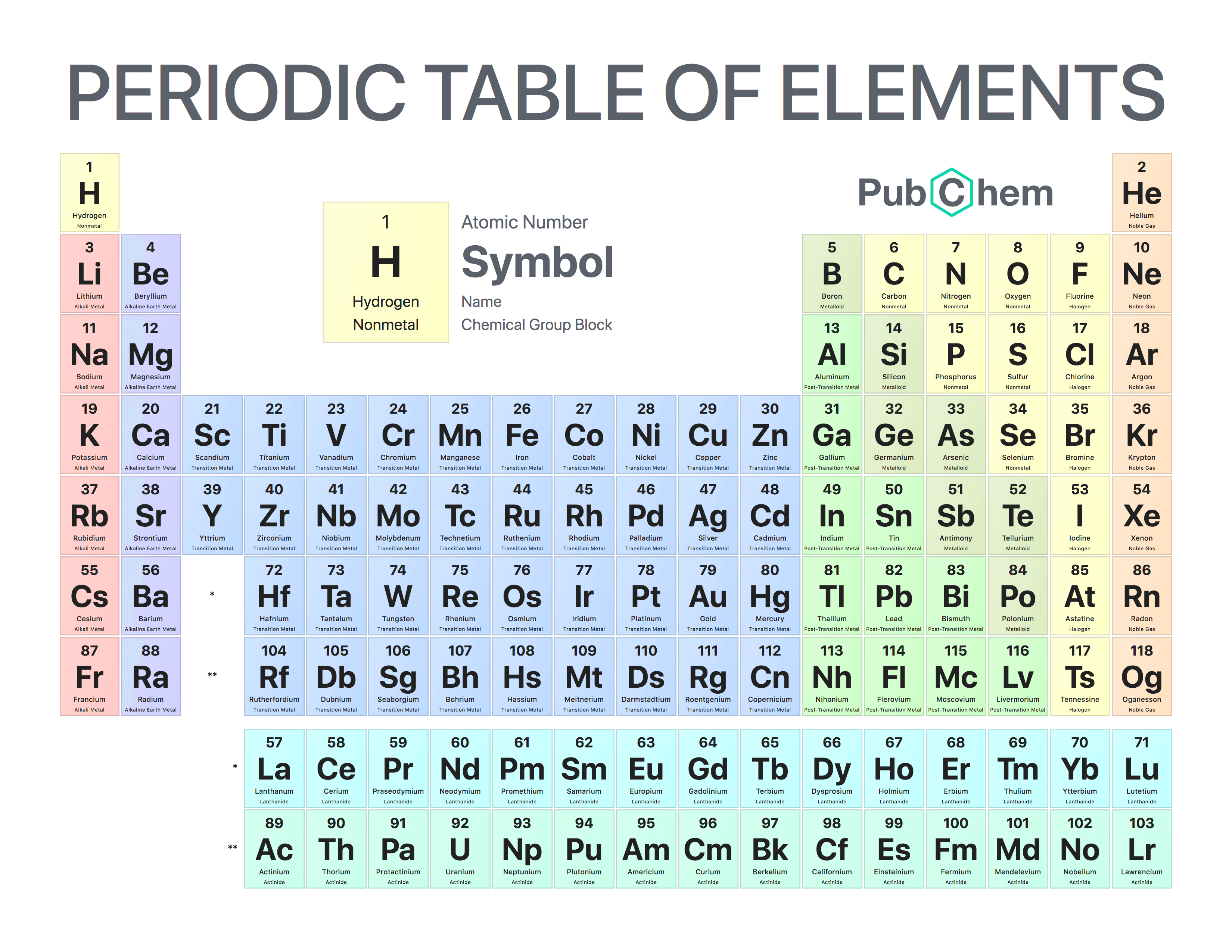 Modern Periodic Table